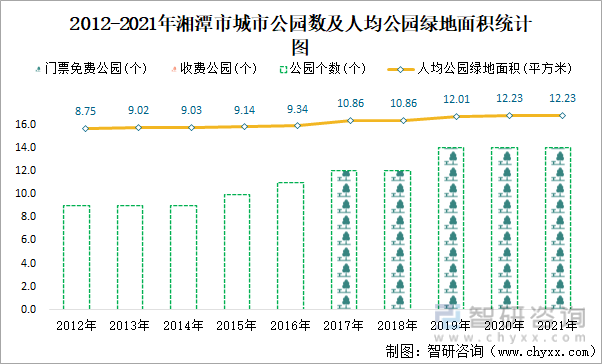 2012-2021年湘潭市城市公园数及人均公园绿地面积统计图