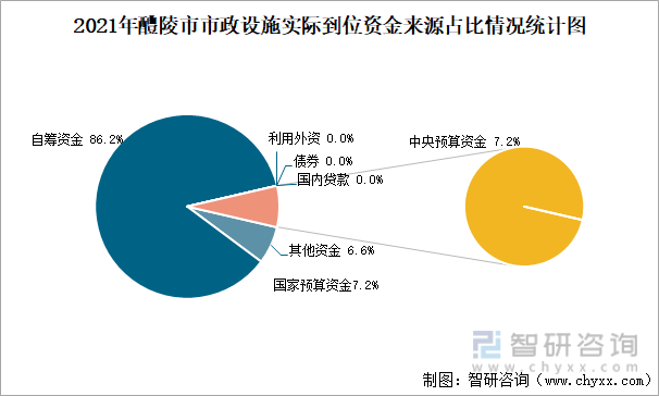 2021年醴陵市市政设施实际到位资金来源占比情况统计图
