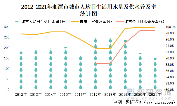 2012-2021年湘潭市城市人均日生活用水量及供水普及率统计图
