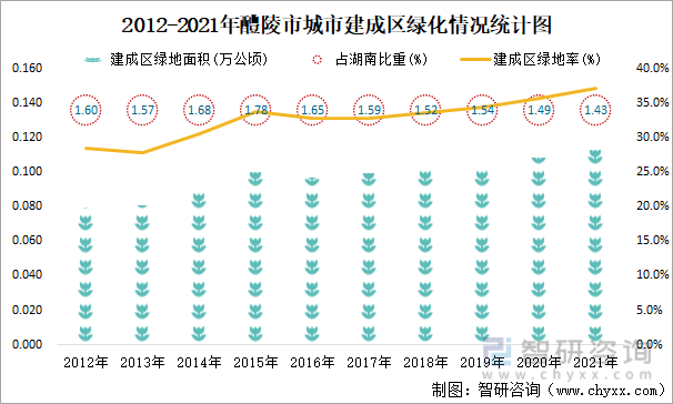 2012-2021年醴陵市城市建成区绿化情况统计图