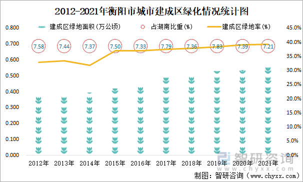 2012-2021年衡阳市城市建成区绿化情况统计图