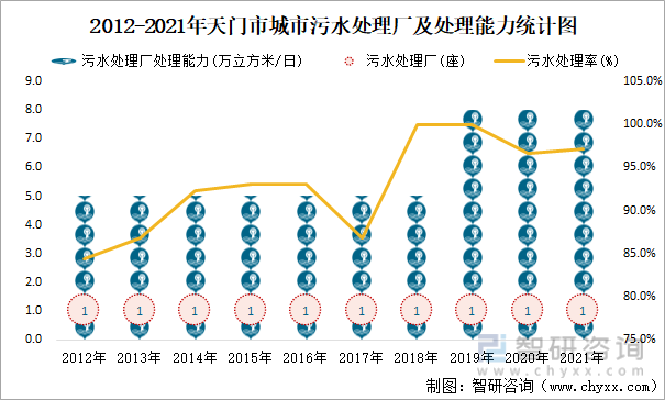 2012-2021年天门市城市污水处理厂及处理能力统计图