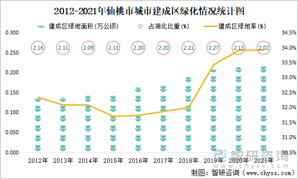2012-2021年仙桃市城市建成区绿化情况统计图