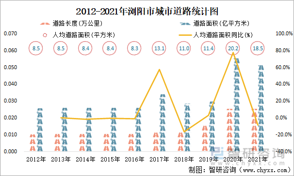 2012-2021年浏阳市城市道路统计图