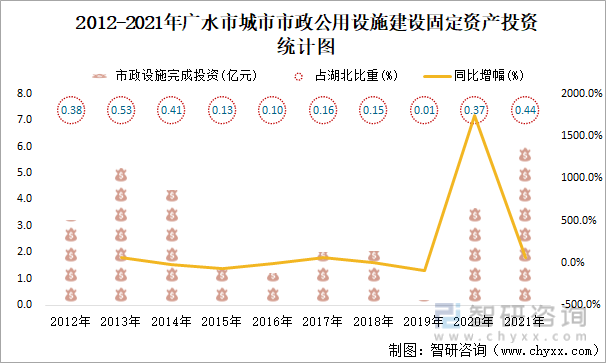 2012-2021年广水市城市市政公用设施建设固定资产投资统计图