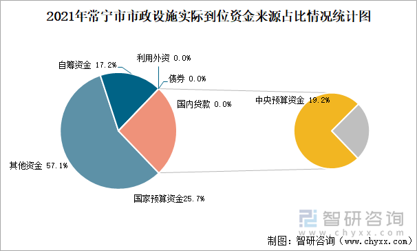 2021年常宁市市政设施实际到位资金来源占比情况统计图