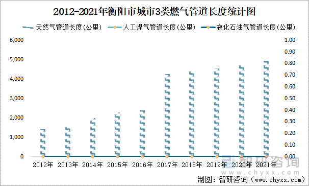 2012-2021年衡阳市城市3类燃气管道长度统计图