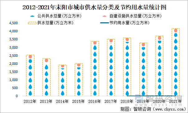 2012-2021年耒阳市城市供水量分类及节约用水量统计图