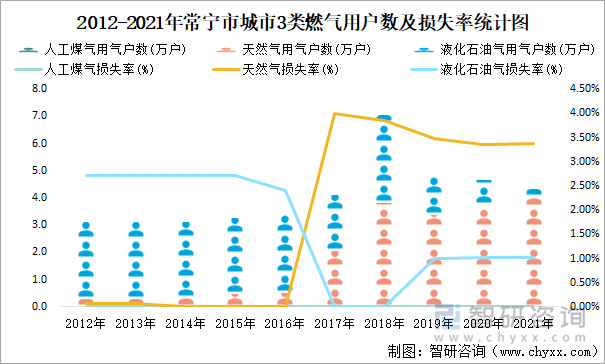 2012-2021年常宁市城市3类燃气用户数及损失率统计图