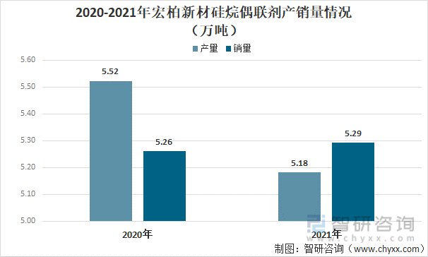 2020-2021年宏柏新材硅烷偶联剂产销量情况（万吨）