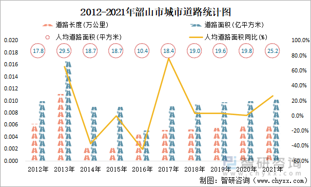 2012-2021年韶山市城市道路统计图