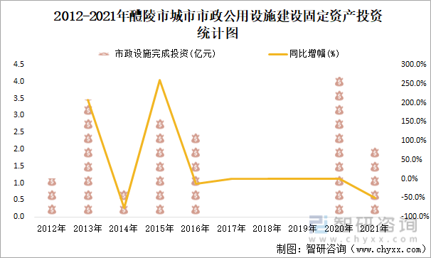 2012-2021年醴陵市城市市政公用设施建设固定资产投资统计图