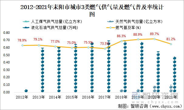 2012-2021年耒阳市城市3类燃气供气量及燃气普及率统计图