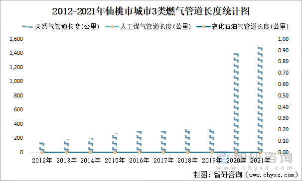 2012-2021年仙桃市城市3类燃气管道长度统计图