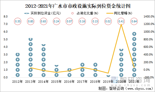 2012-2021年广水市市政设施实际到位资金统计图