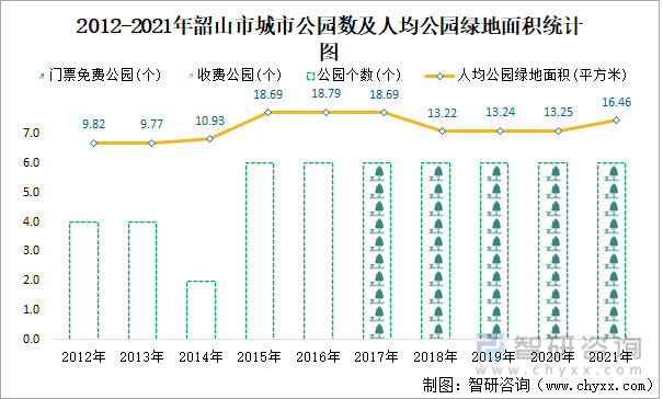 2012-2021年韶山市城市公园数及人均公园绿地面积统计图