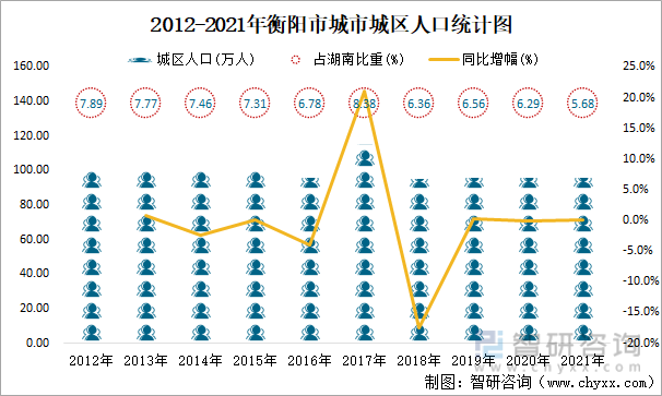 2012-2021年衡阳市城市城区人口统计图