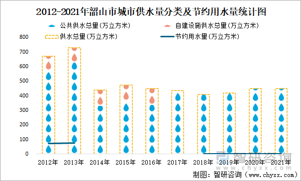2012-2021年韶山市城市供水量分类及节约用水量统计图