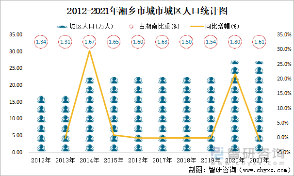 2012-2021年湘乡市城市城区人口统计图