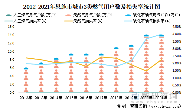 2012-2021年恩施市城市3类燃气用户数及损失率统计图