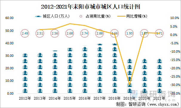 2012-2021年耒阳市城市城区人口统计图
