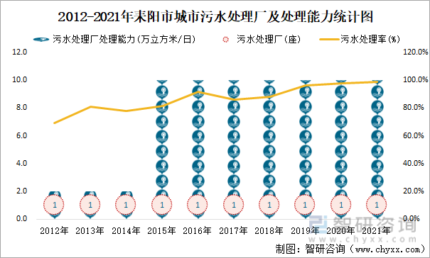 2012-2021年耒阳市城市污水处理厂及处理能力统计图