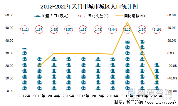 2012-2021年天门市城市城区人口统计图