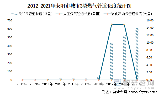 2012-2021年耒阳市城市3类燃气管道长度统计图