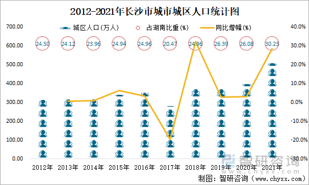 2012-2021年长沙市城市城区人口统计图