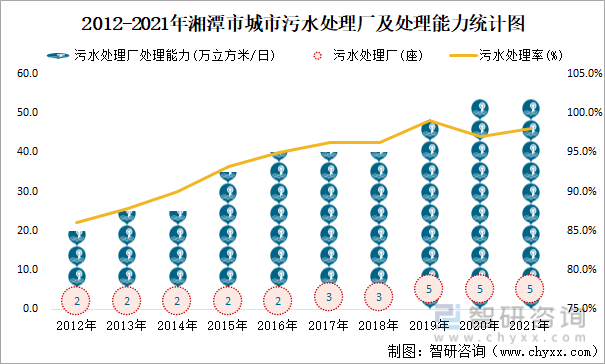 2012-2021年湘潭市城市污水处理厂及处理能力统计图