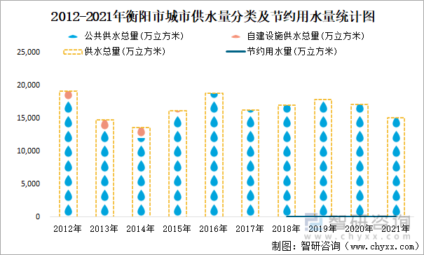 2012-2021年衡阳市城市供水量分类及节约用水量统计图