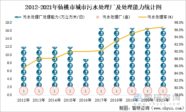 2012-2021年仙桃市城市污水处理厂及处理能力统计图