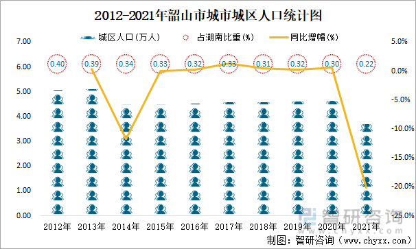 2012-2021年韶山市城市城区人口统计图