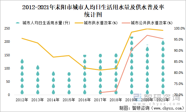2012-2021年耒阳市城市人均日生活用水量及供水普及率统计图