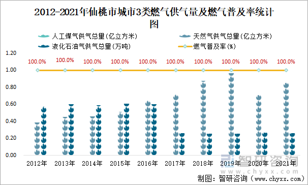 2012-2021年仙桃市城市3类燃气供气量及燃气普及率统计图