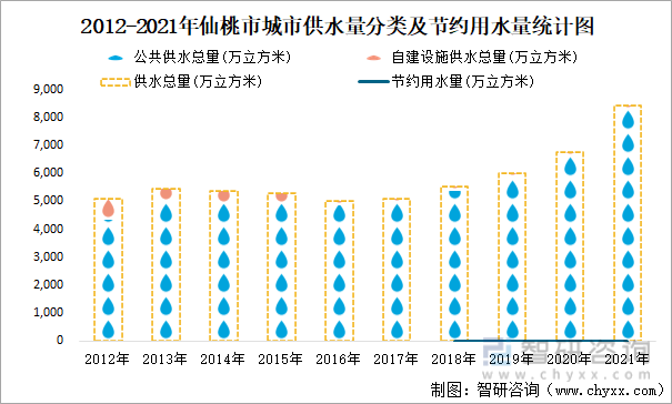 2012-2021年仙桃市城市供水量分类及节约用水量统计图