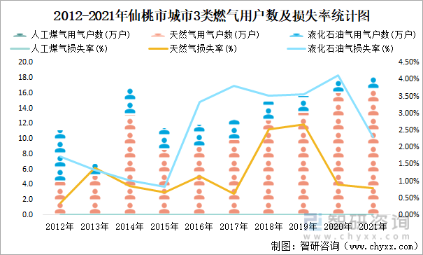 2012-2021年仙桃市城市3类燃气用户数及损失率统计图