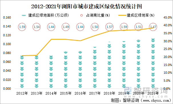 2012-2021年浏阳市城市建成区绿化情况统计图
