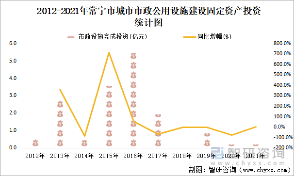 2012-2021年常宁市城市市政公用设施建设固定资产投资统计图