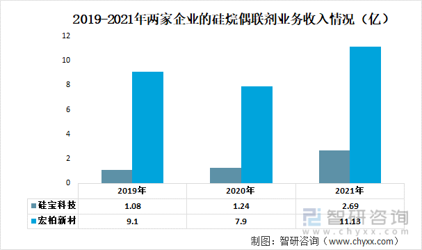 2019-2021年两家企业的硅烷偶联剂业务收入情况（亿）