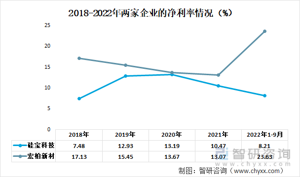 2018-2022年两家企业的净利率情况（%）