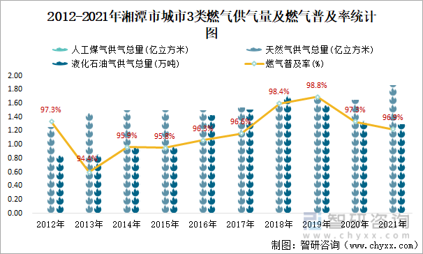 2012-2021年湘潭市城市3类燃气供气量及燃气普及率统计图