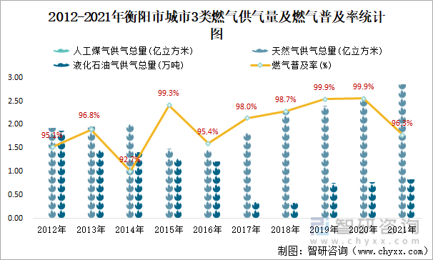 2012-2021年衡阳市城市3类燃气供气量及燃气普及率统计图