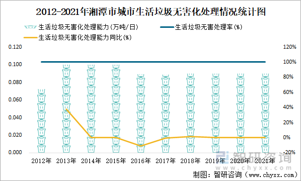 2012-2021年湘潭市城市生活垃圾无害化处理情况统计图
