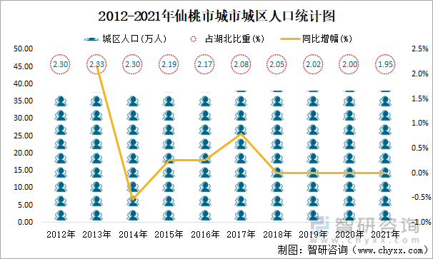 2012-2021年仙桃市城市城区人口统计图