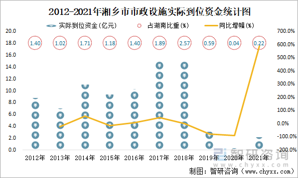 2012-2021年湘乡市市政设施实际到位资金统计图