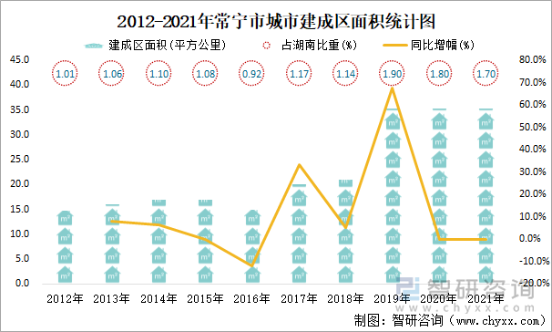 2012-2021年常宁市城市建成区面积统计图