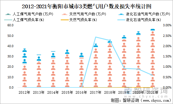 2012-2021年衡阳市城市3类燃气用户数及损失率统计图