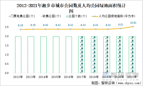 2012-2021年湘乡市城市公园数及人均公园绿地面积统计图