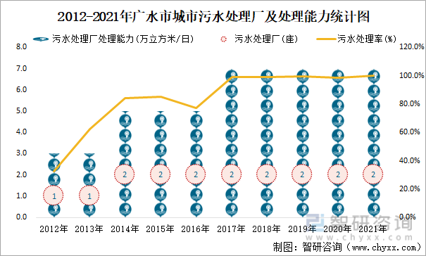 2012-2021年广水市城市污水处理厂及处理能力统计图